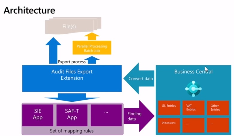 Business Central - SAFT-T architecture vizualization