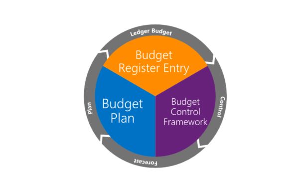 Budgeting functionality components